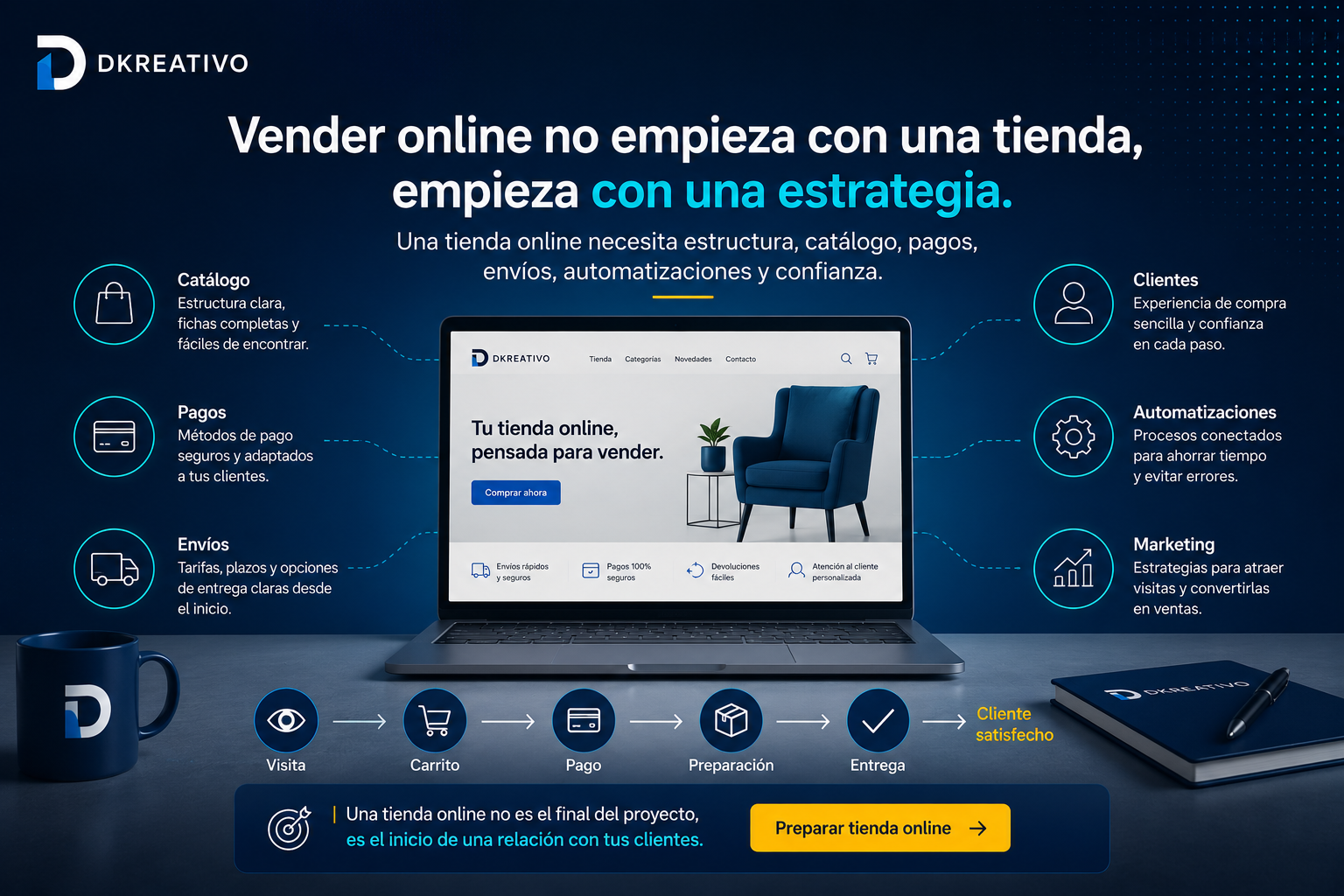 Tienda online conectada con catálogo, pagos, envíos, clientes, automatizaciones y marketing en una estrategia ecommerce